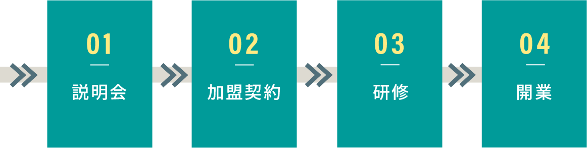個別面談、加盟審査、加盟契約、研修、オープン