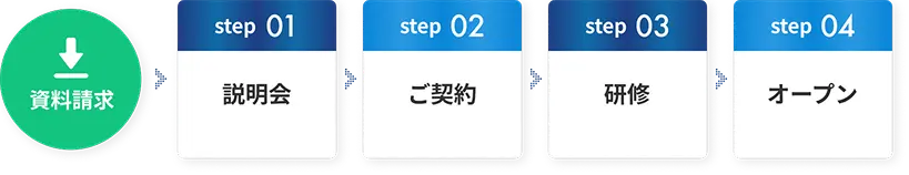 資料請求後の流れ。step01 説明会、step02 ご契約、step03 研修、step04 オープン