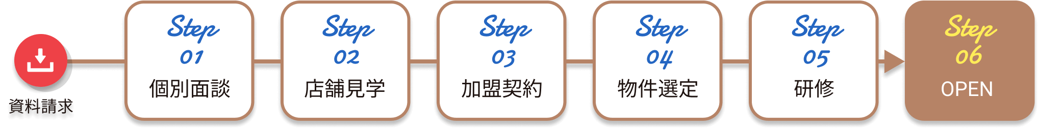 店舗継続率99%オープンまでの流れ