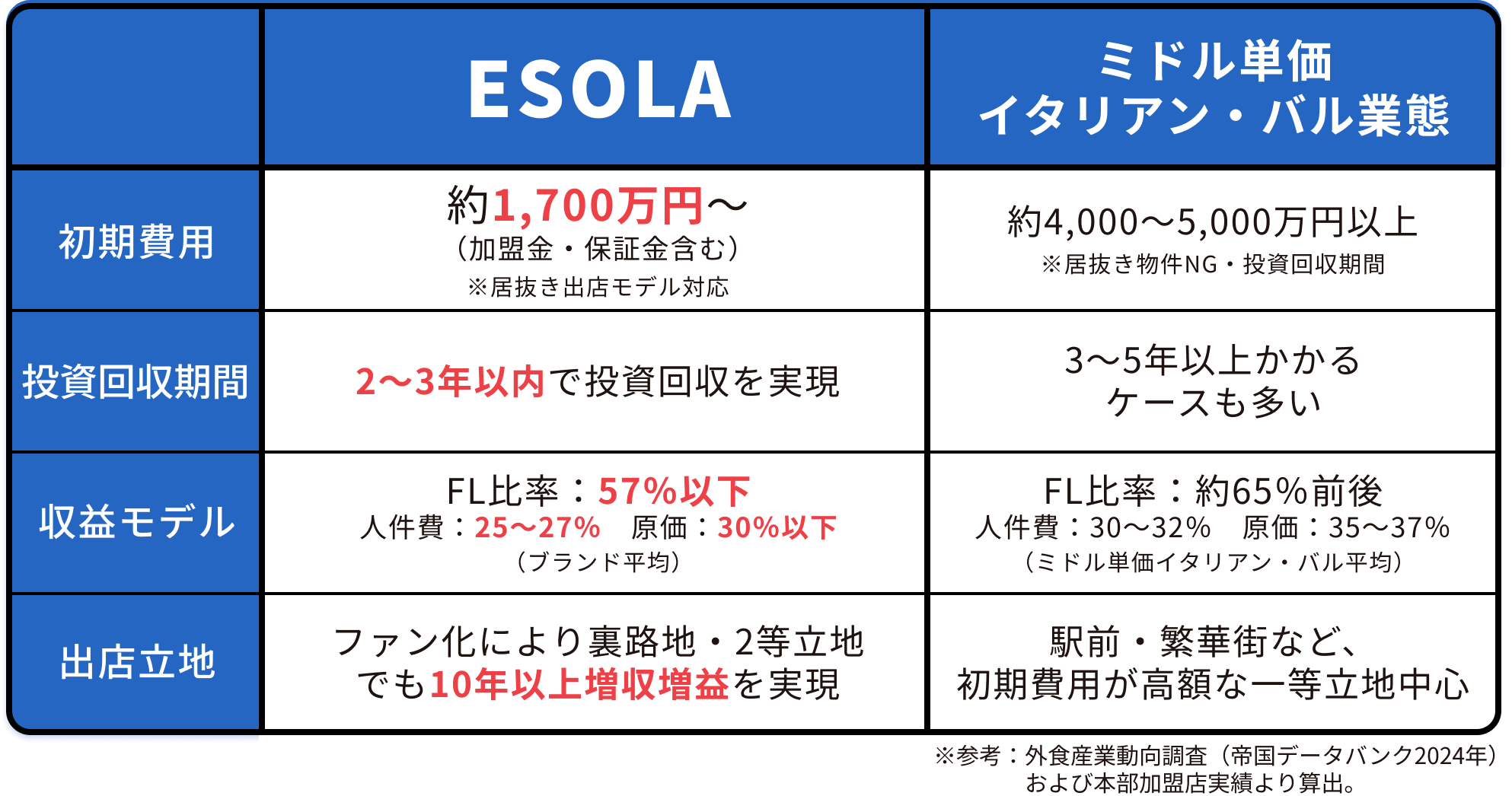 比較表