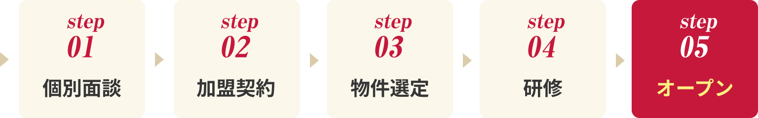 step1.個別面談、step2.加盟契約、step3.物件選定、step4.研修、step5.オープン