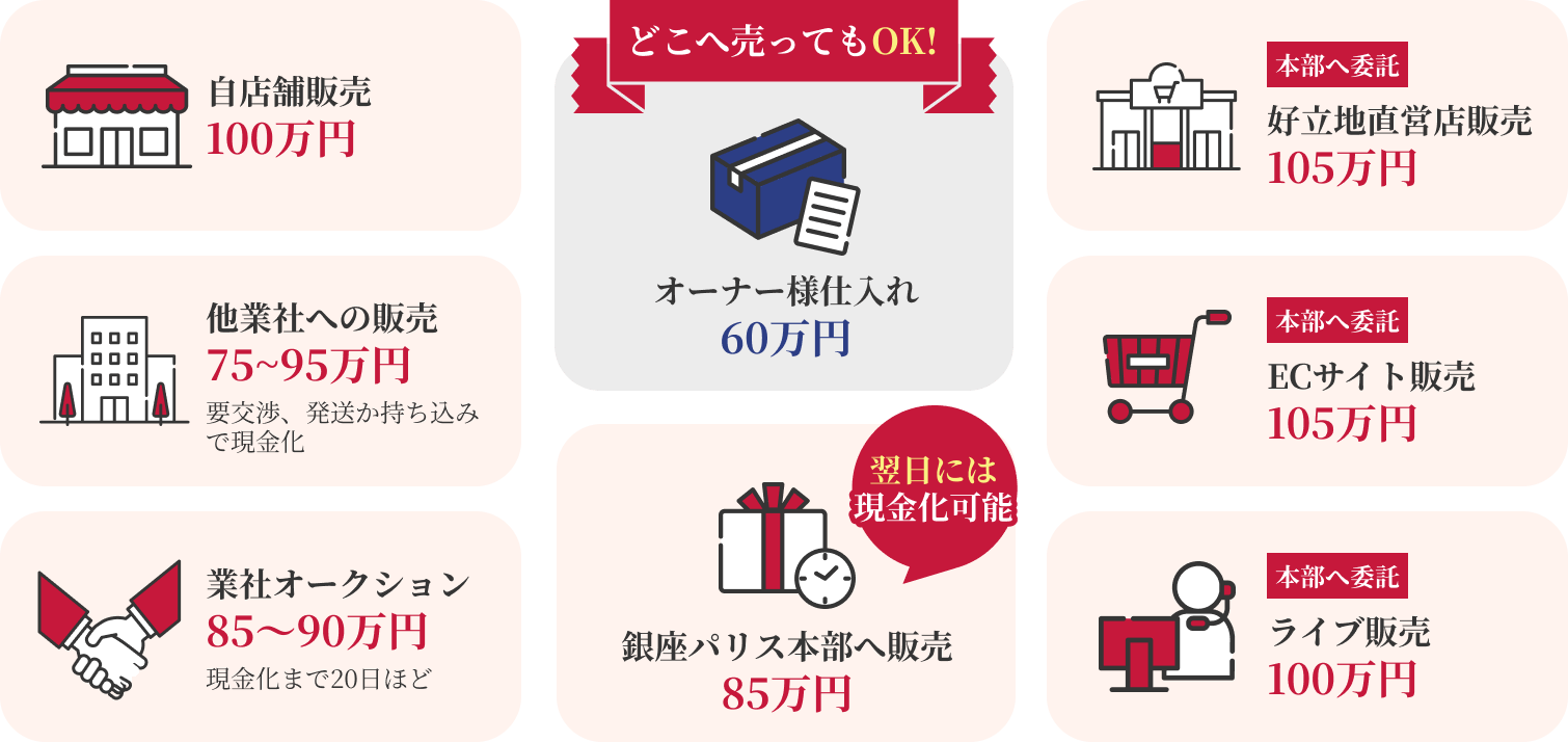 どこへ売ってもOK! オーナー様仕入れ60万円の場合の例。自店舗販売100万円、他業者への販売75~95万円、業社オークション85~90万円、など。本部へ委託する場合、直営店105万円、ECサイト105万円、ライブ販売100万円、など。銀座パリス本部へ販売85万円の場合、最短当日現金化可能。