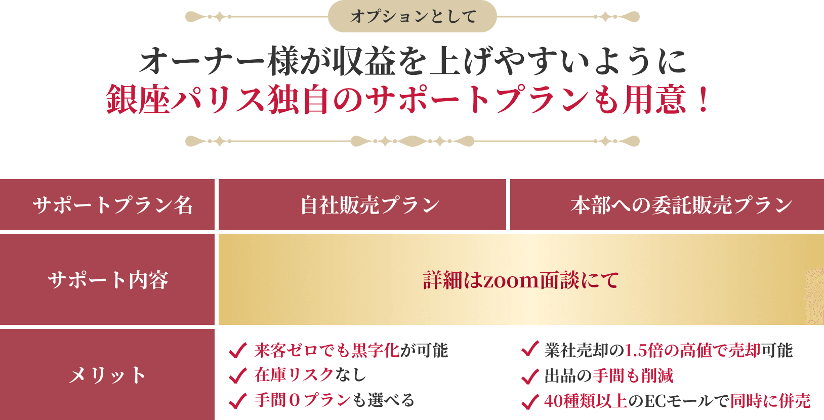 オプションとしてオーナー様が収益を上げやすいように銀座パリス独自のサポートプランも用意! 自社販売プランは来客ゼロでも黒字化が可能、在庫リスクなし、手間０プランも選べる。本部への委託販売プランは業社売却の1.5倍の高値で売却可能、出品の手間も削減、40種類のECモールで同時に併売。サポート内容の詳細はいずれもZOOM面談にて。