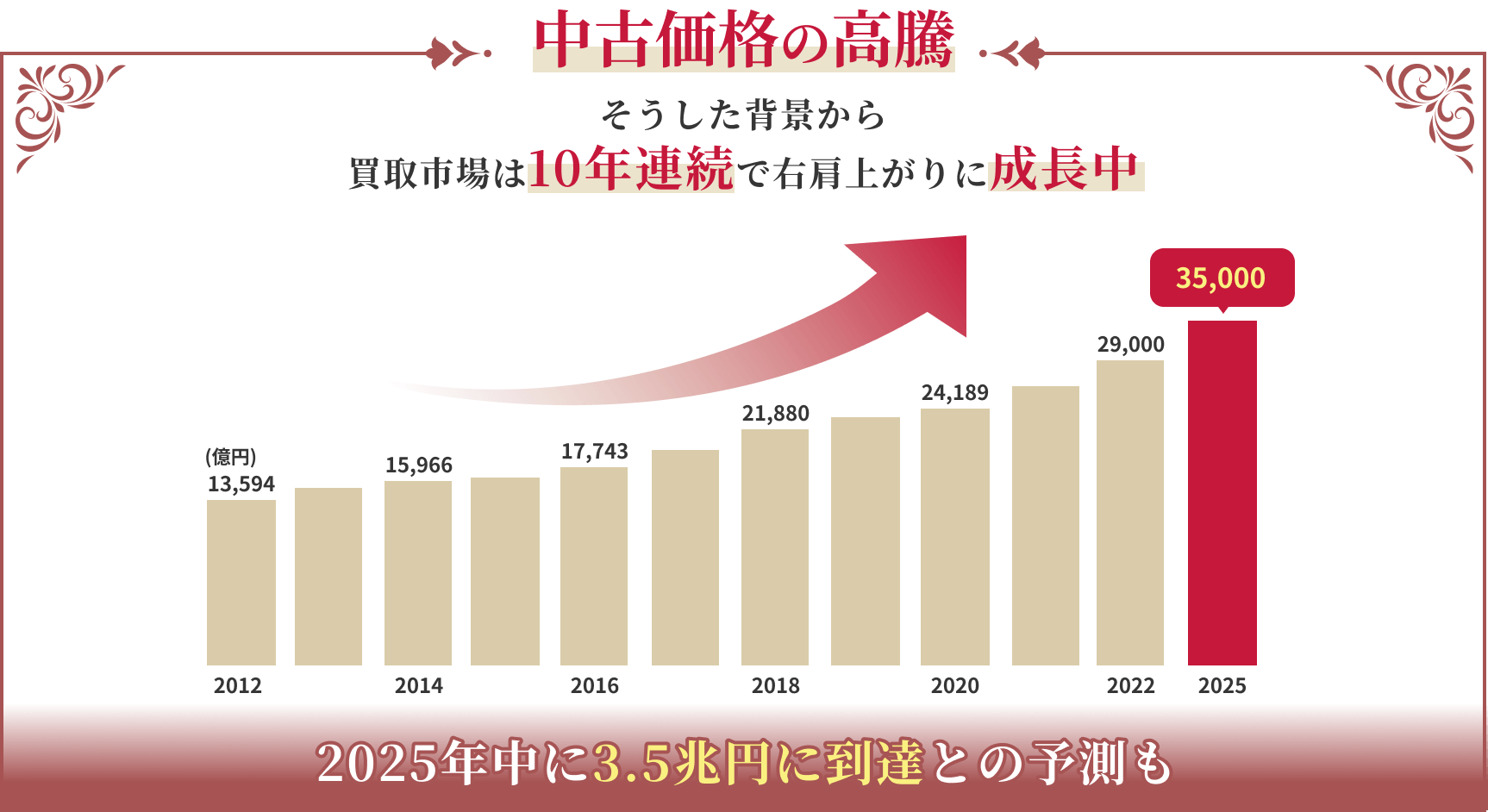 中古価格の高騰に関するグラフ。買取市場は10年連続で右肩上がりに成長中