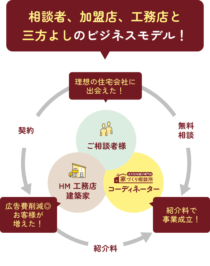 相談者、加盟店、工務店と三方よしのビジネスモデル！
