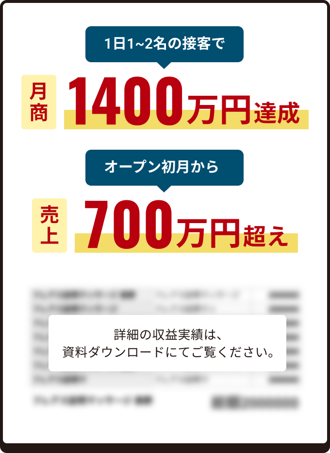 1日1~2名の接客で月商1400万円達成　オープン初月から売上700万円超え