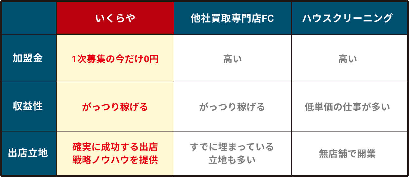 他社FCとの比較！