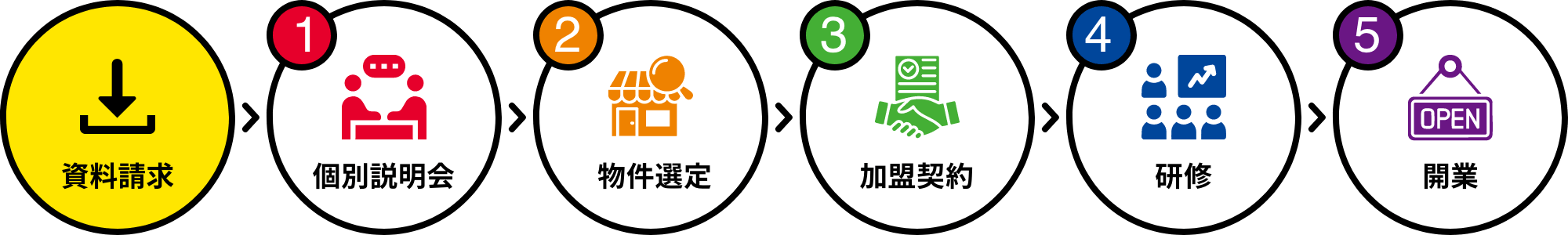 店舗継続率99%オープンまでの流れ