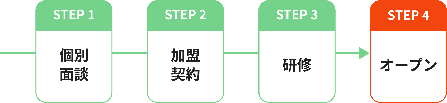 1.個別面談、2.加盟契約、3.研修、4.オープン