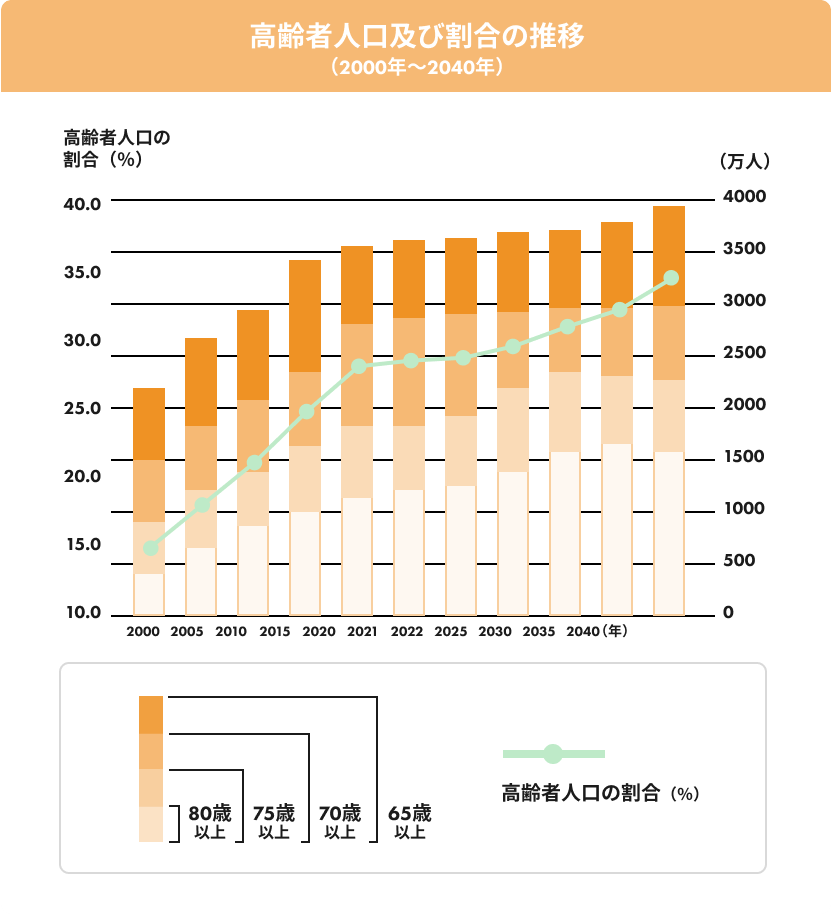 高齢者人口及び割合の推移(2000年～2040年) 右肩上がりで高齢者の人口が増えていることがわかる