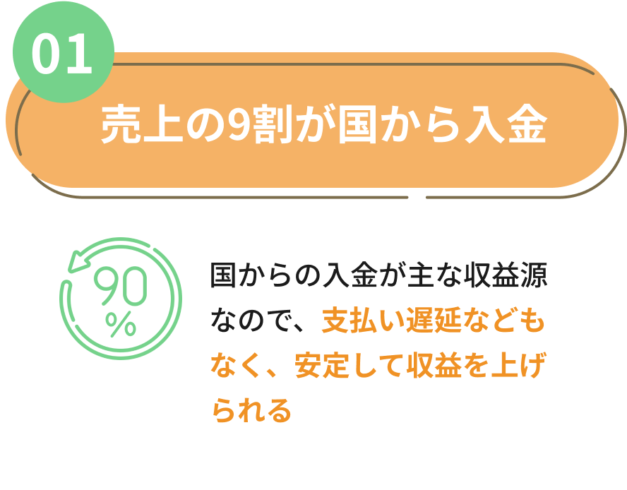 01 売上の9割が国から入金 国からの入金が主な収益源なので、支払い遅延などもなく、安定して収益を上げられる
