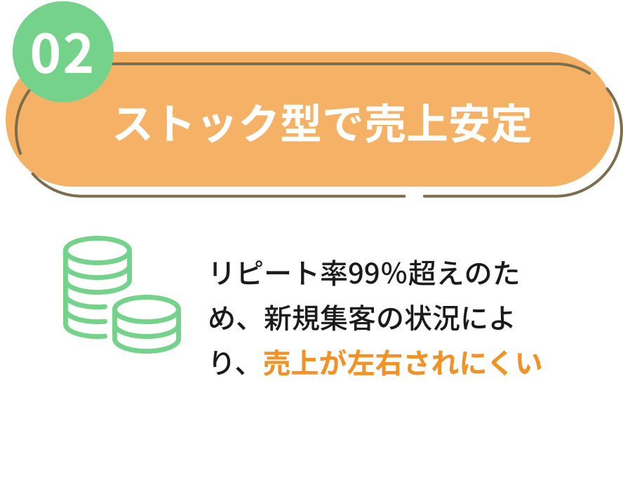 02 ストック型で売上安定 リピート率99％超えのため、新規集客の状況により、売上が左右されにくい