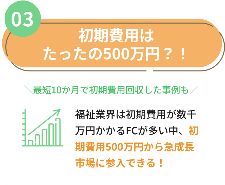 03 初期費用はたったの500万円？！ ＼最短10か月で初期費用回収した事例も／ 福祉業界は初期費用が数千万円かかるFCが多い中、初期費用500万円から急成長市場に参入できる！