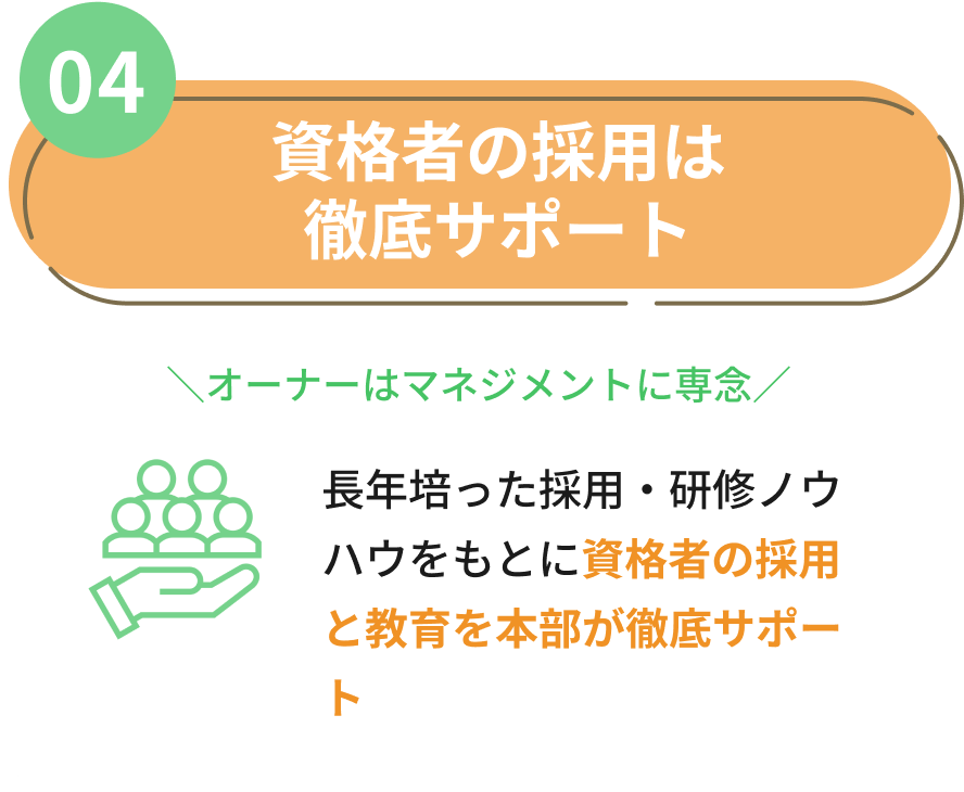 04 資格者の採用は徹底サポート ＼オーナーはマネジメントに専念／ 長年培った採用・研修ノウハウをもとに資格者の採用と教育を本部が徹底サポート