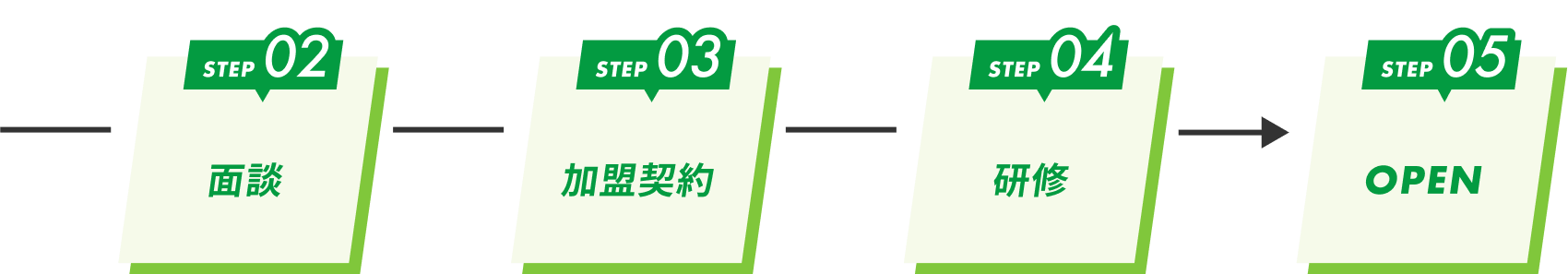 2.面談、3.加盟契約、4.研修、5.open