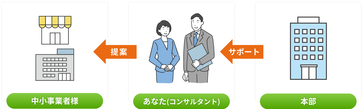 本部からあなた(コンサルタント)へのサポート、あなた(コンサルタント)から中小企業者様への提案のフロー図