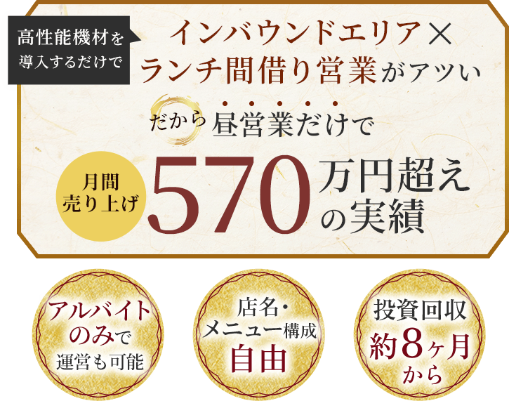 高性能機材を導入するだけで インバウンドエリア×ランチ間借り営業がアツい だから昼営業だけで月間売り上げ570万円超えの実績 アルバイトのみで運営も可能 店名·メニュー構成自由 投資回収約8ヶ月から