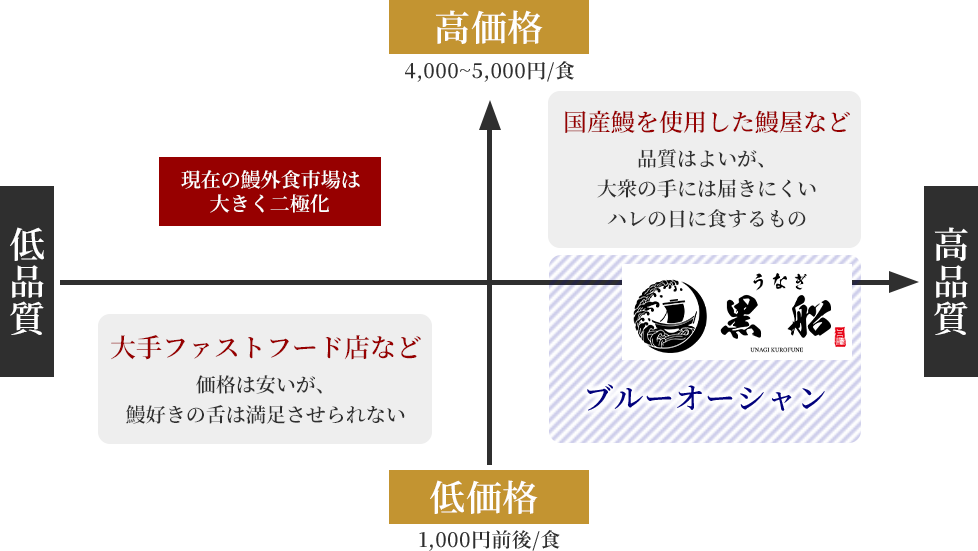 鰻屋 黒船のポジショニングマップ