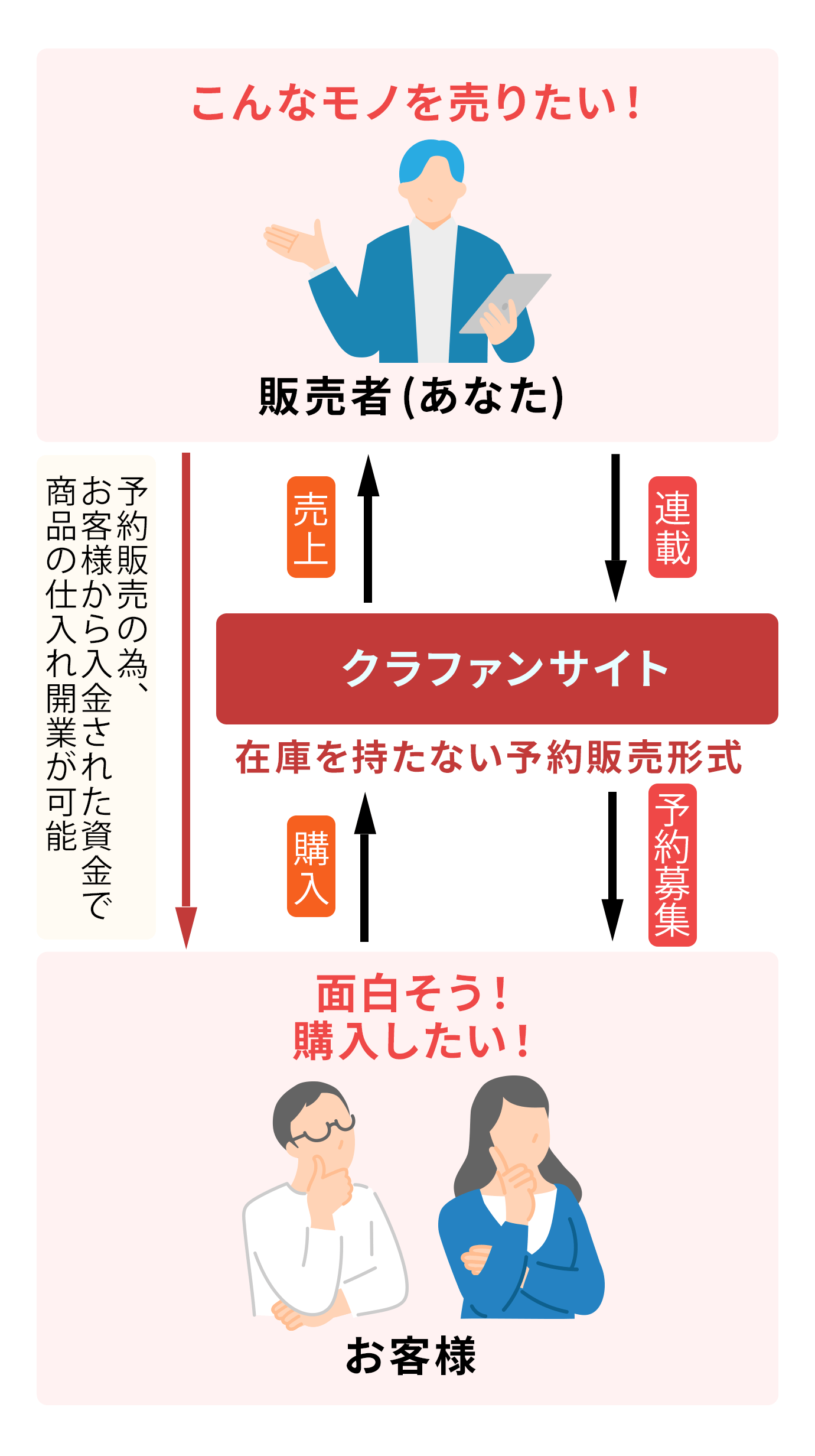 図:販売者であるあなたがモノを売りたいと思った場合、クラファンサイトへ連載を行うと、クラファンサイトが予約募集を行う。お客様が購入したい場合、クラファンサイトで予約購入することで売上になる。予約販売のため、お客さまからの入金された資金で商品の仕入れ開業が可能