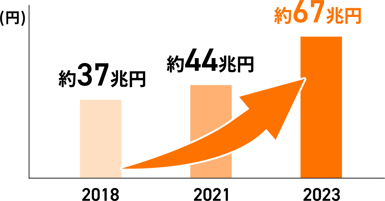 2018年:約37兆円、2021年：約44兆円、2023年：約67兆円と右上がりの棒グラフ