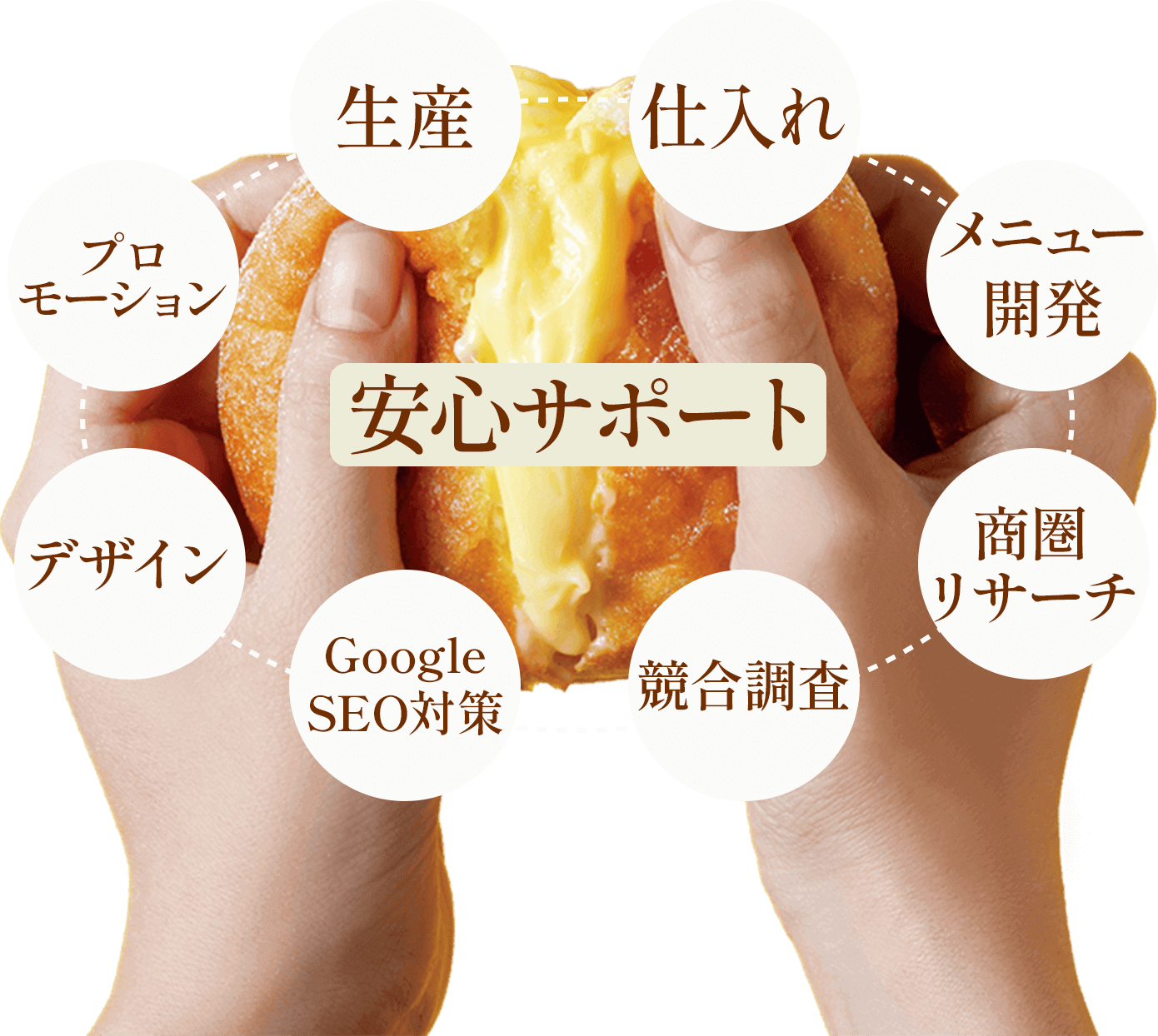 安心サポート:生産、仕入れ、メニュー開発、商圏リサーチ、競合調査、Google SEO対策、デザイン、プロモーション