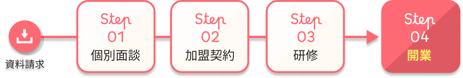 店舗継続率99%オープンまでの流れ