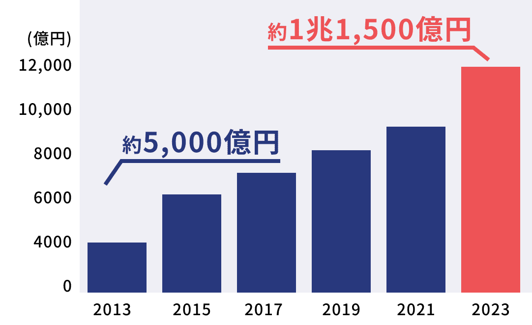 2013年に約5,000億円、2023年に約1兆1,500億円に成長した古着市場のグラフ
