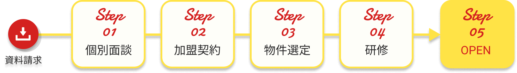 店舗継続率99%オープンまでの流れ