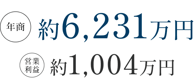 年商約6,231万円、営業利益約1,004万円