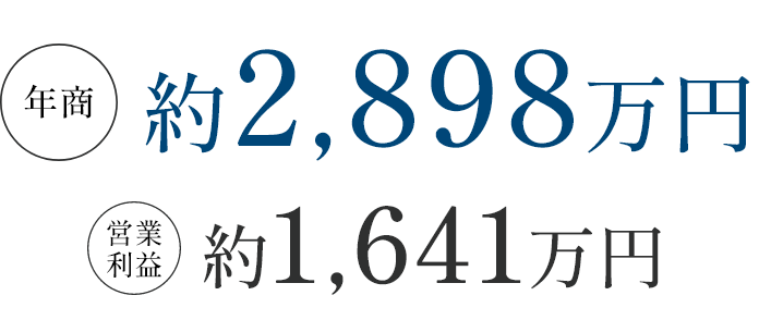 年商約2,898万円、営業利益約1,641万円