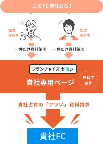 一件だけ資料請求