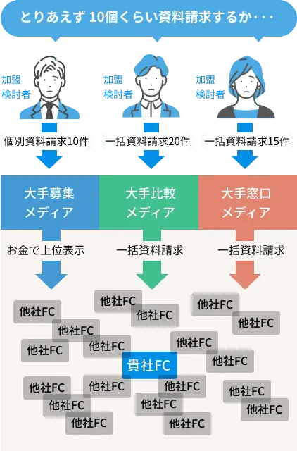 とりあえず10個くらい資料請求…
