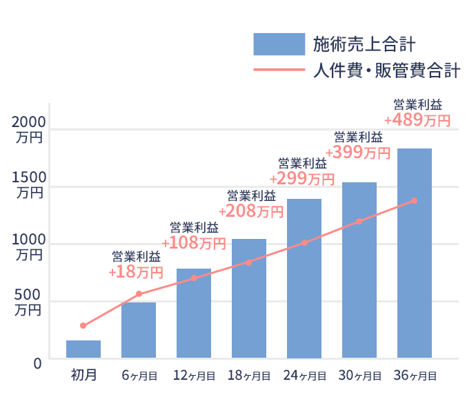 収益シミュレーション