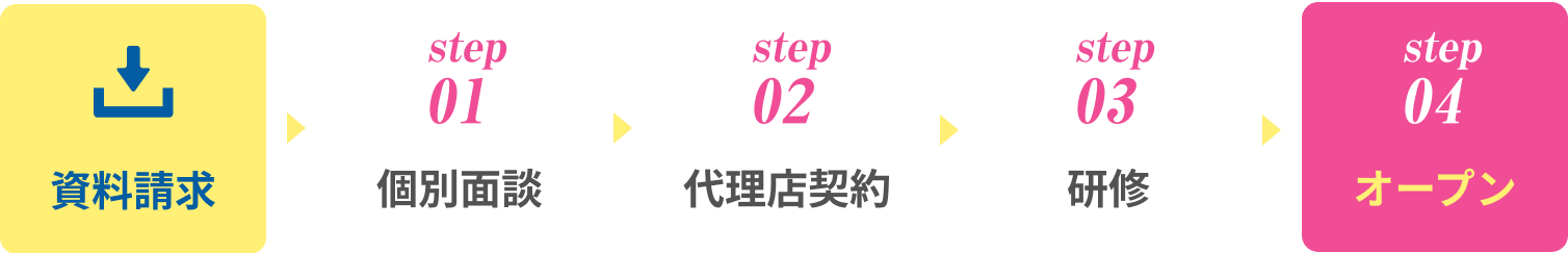 店舗継続率99%オープンまでの流れ