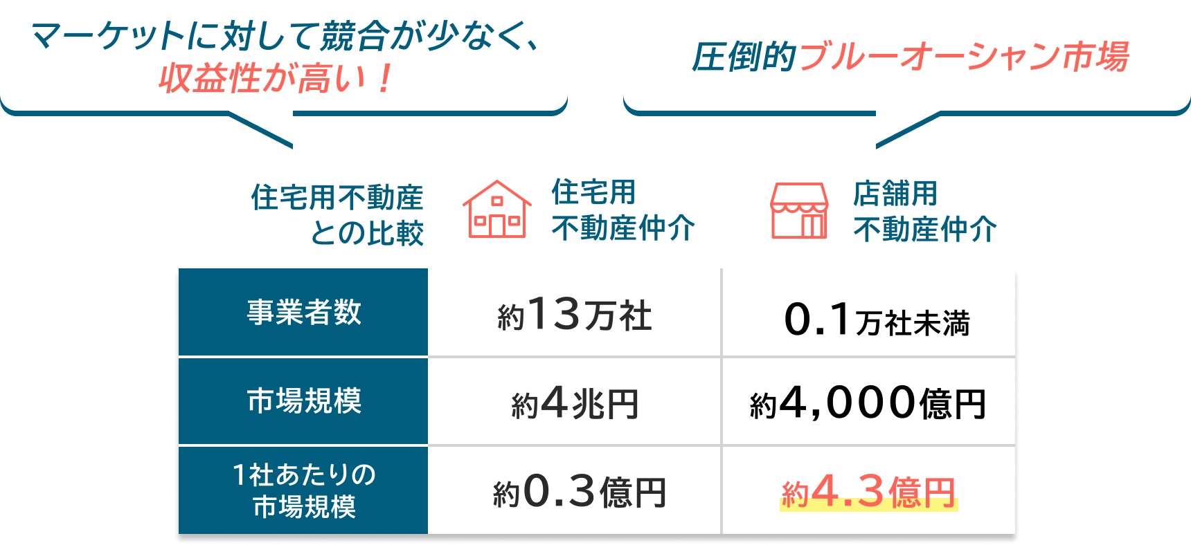 住宅用不動産仲介とマーケットに対して競合が少なく収益性が高い圧倒的ブルーオーシャン市場の店舗用不動産仲介の比較図。事業者数:前者は約13万社、後者は0.1万社未満。市場規模:前者は約4兆円、後者は約4000億円。1社当たりの市場規模:前者は約0.3億円、後者は約4.3億円。