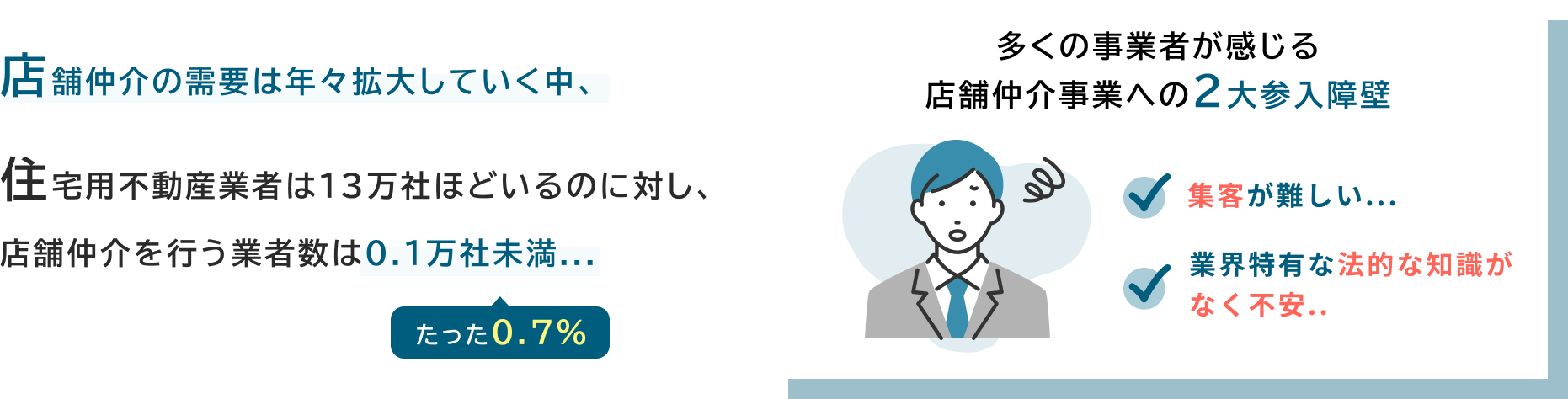 店舗仲介の需要は年々拡大していく中、住宅用不動産業者は13万社ほどいるのに対し、店舗仲介を行う業者数は0.1万社未満...(たった0.7%)。多くの事業者が感じる店舗仲介事業への2大参入障壁:1.集客が難しい、2.業界特有な法的な知識がなく不安。