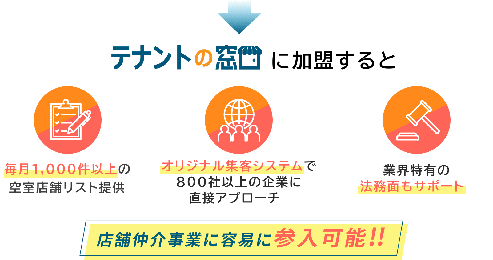 テナントの窓口に加盟すると毎月1,000件以上の空室店舗リスト提供、オリジナル集客システムで800社以上の企業に直接アプローチ、業界特有の法務面もサポート、店舗仲介事業に容易に参入可能!!