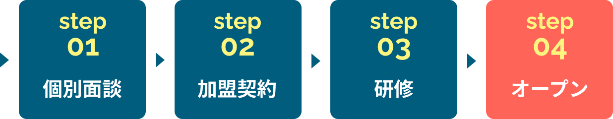 1.個別面談、2.加盟契約、3.研修、4.オープン