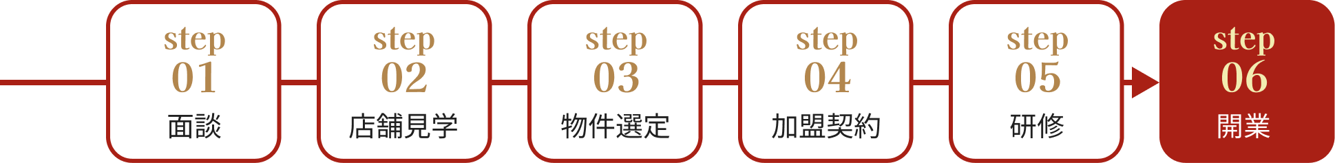 1.面談、2.店舗見学、3.物件選定、4.加盟契約、5.研修、6.開業